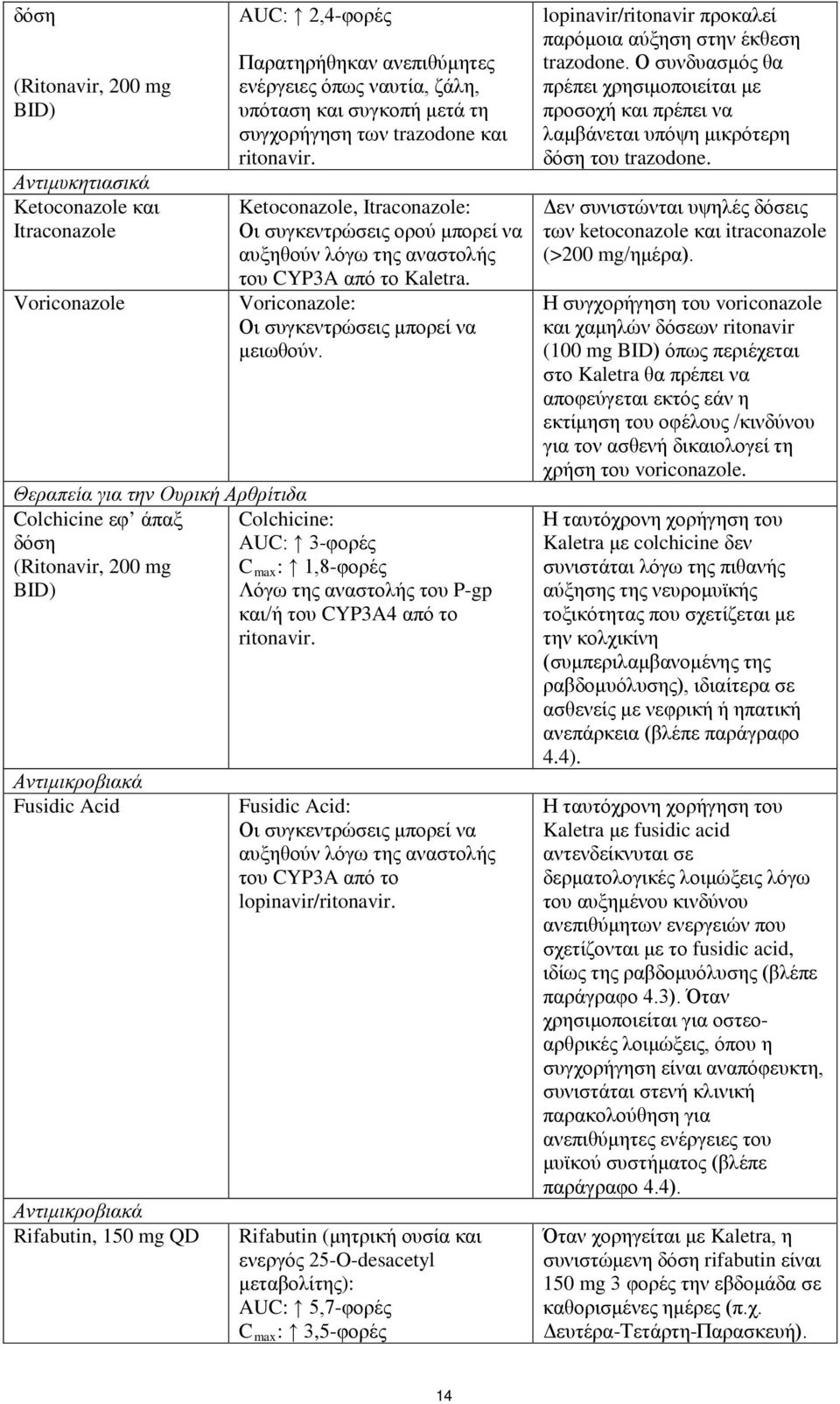 Θεραπεία για την Ουρική Αρθρίτιδα Colchicine εφ άπαξ Colchicine: δόση AUC: 3-φορές (Ritonavir, 200 mg C max : 1,8-φορές BID) Λόγω της αναστολής του P-gp και/ή του CYP3A4 από το ritonavir.