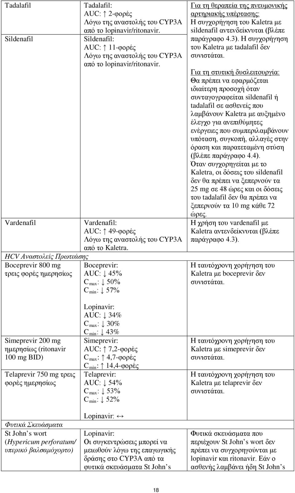 Boceprevir: AUC: 45% C max : 50% C min : 57% Για τη θεραπεία της πνευμονικής αρτηριακής υπέρτασης: Η συγχορήγηση του Kaletra με sildenafil αντενδείκνυται (βλέπε παράγραφο 4.3).