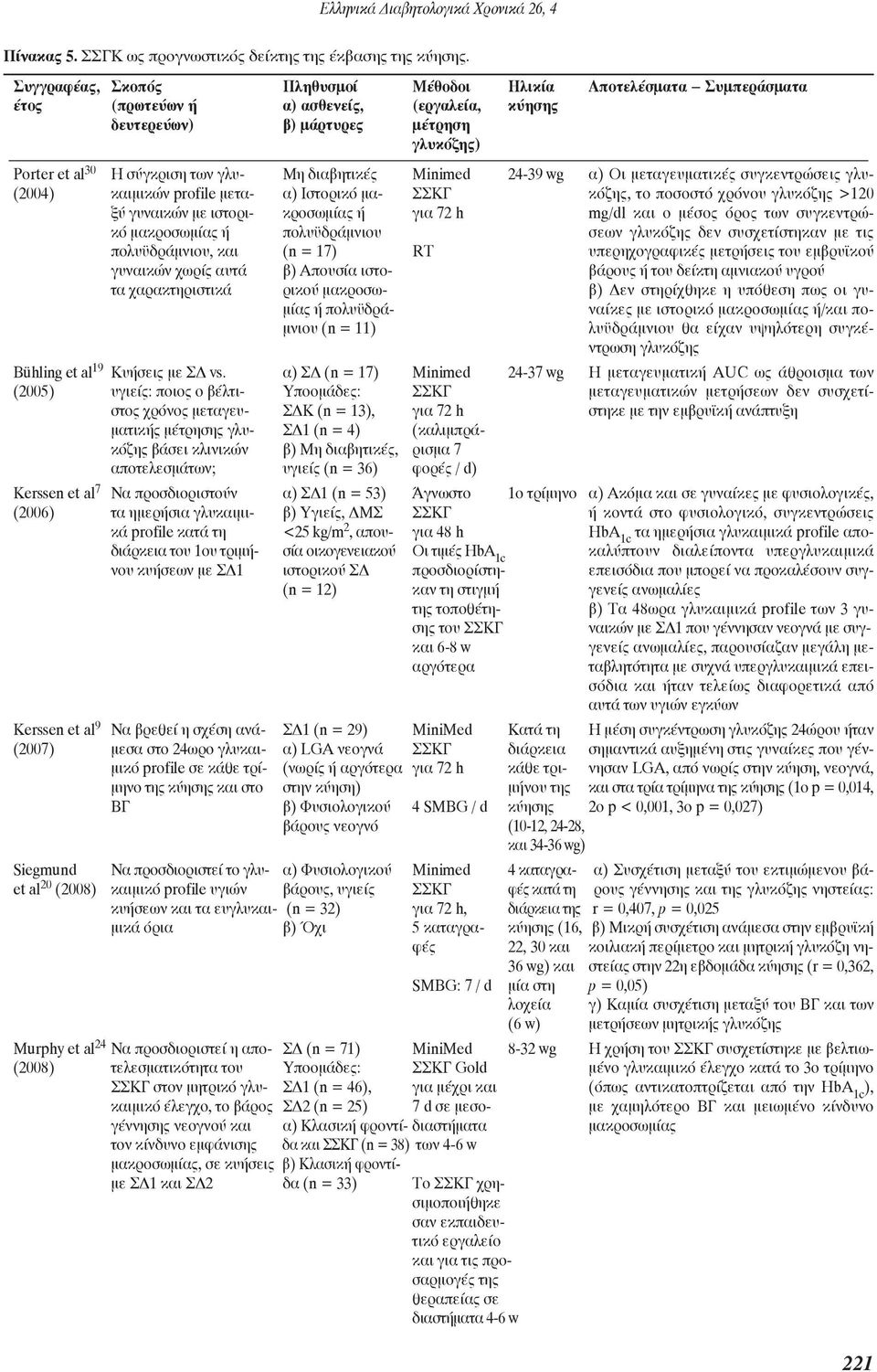 διαβητικές Minimed 24-39 wg α) Oι μεταγευματικές συγκεντρώσεις γλυ- (2004) καιμικών profile μετα- α) Ιστορικό μα- ΣΣΚΓ κόζης, το ποσοστό χρόνου γλυκόζης >120 ξύ γυναικών με ιστορι- κροσωμίας ή για 72