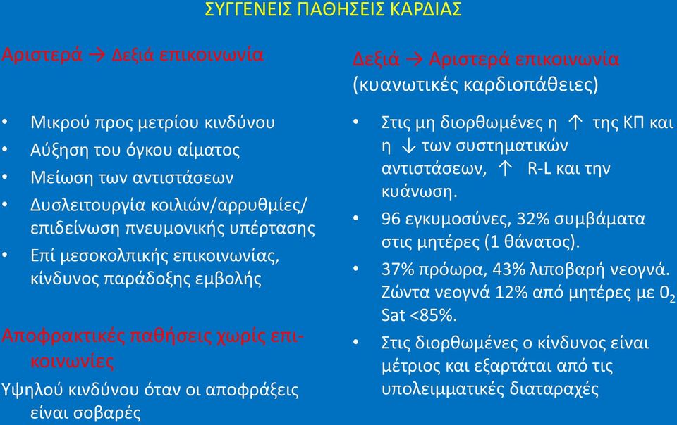 Αριςτερά επικοινωνία (κυανωτικζσ καρδιοπάκειεσ) τισ μθ διορκωμζνεσ θ τθσ ΚΠ και θ των ςυςτθματικϊν αντιςτάςεων, R-L και τθν κυάνωςθ.