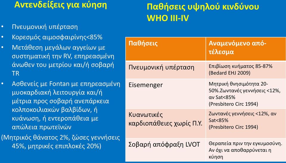 Παθήςεισ Παθήςεισ υψηλοφ κινδφνου WHO III-IV Αναμενόμενο απότζλεςμα Πνευμονικι υπζρταςθ Επιβίωςθ κυιματοσ 85-87% (Bedard EHJ 2009) Eisemenger Μθτρικι κνθςιμότθτα 20-50%.