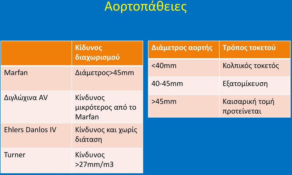 Διγλϊχινα AV Κίνδυνοσ μικρότεροσ από το Marfan >45mm Καιςαρικι τομι