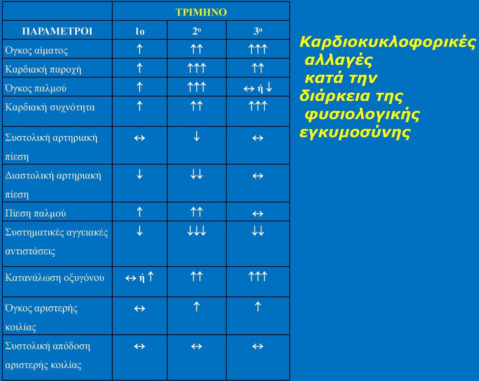 Σςζηημαηικέρ αγγειακέρ ανηιζηάζειρ Καρδιοκσκλοθορικές αλλαγές καηά ηην διάρκεια ηης