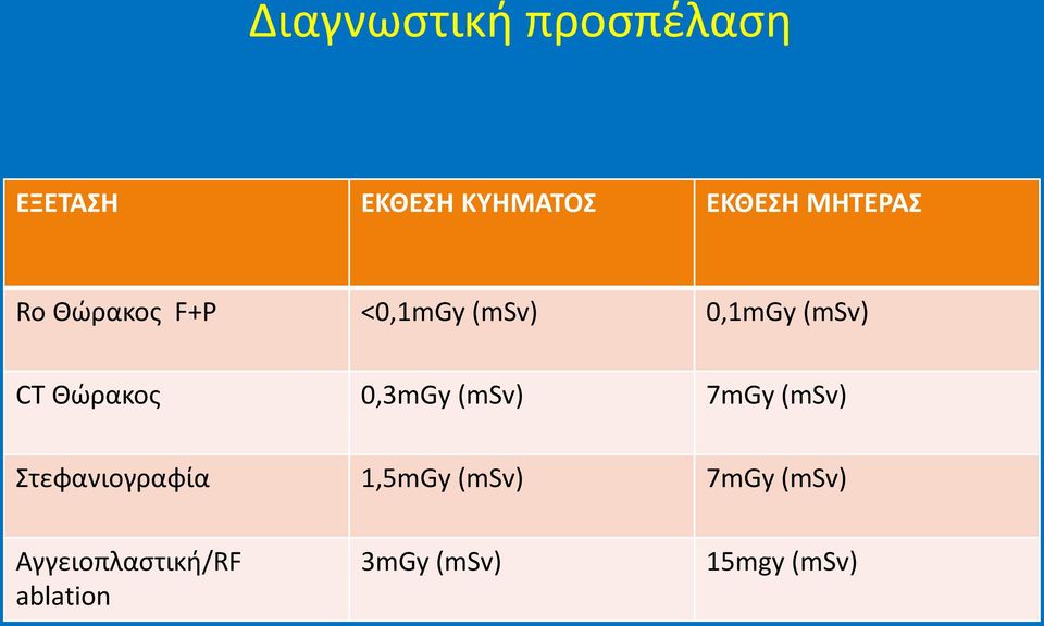 Θϊρακοσ 0,3mGy (msv) 7mGy (msv) τεφανιογραφία 1,5mGy