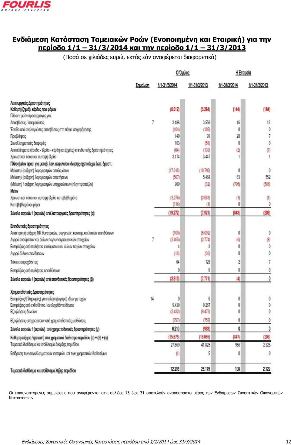 σημειώσεις που αναφέρονται στις σελίδες 13 έως 31 αποτελούν αναπόσπαστο μέρος των Ενδιάμεσων