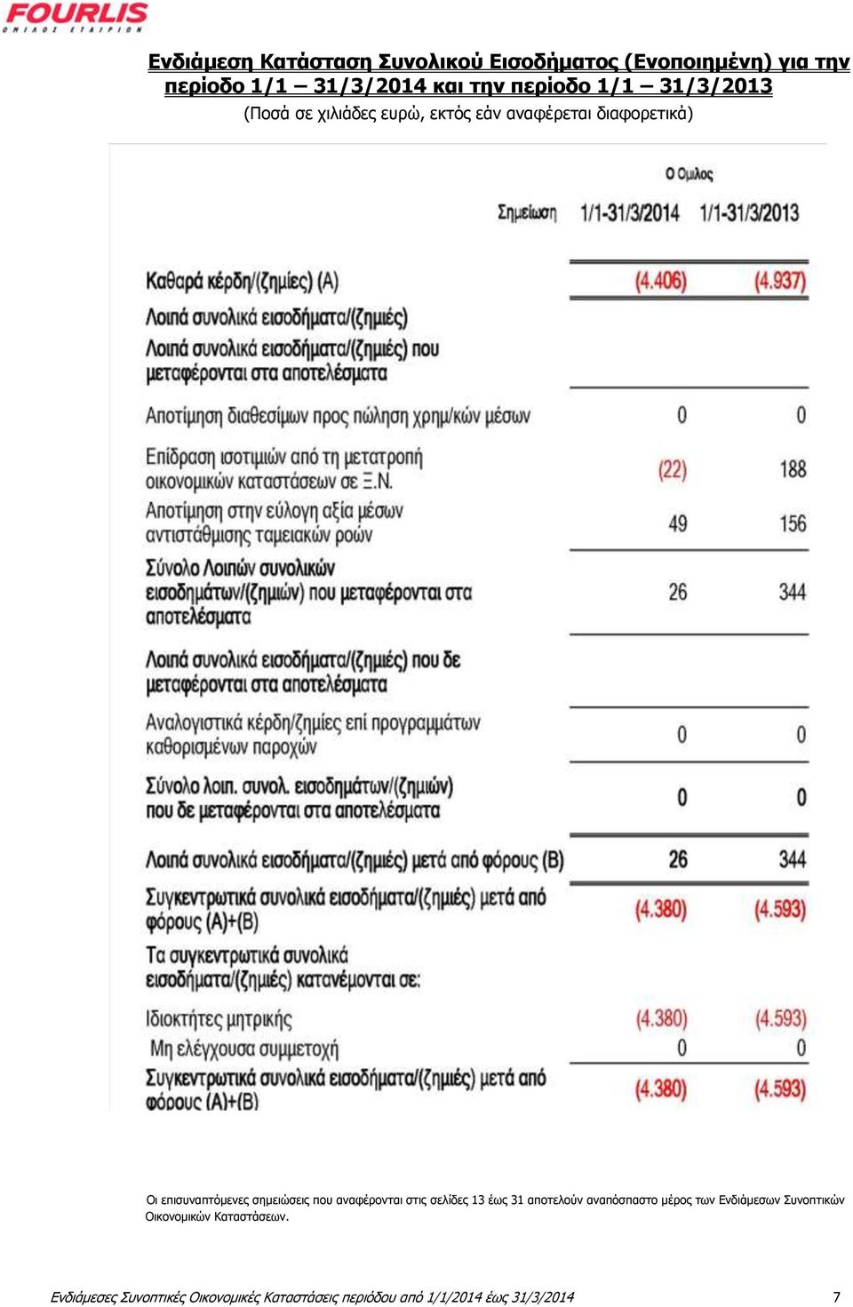 που αναφέρονται στις σελίδες 13 έως 31 αποτελούν αναπόσπαστο μέρος των Ενδιάμεσων Συνοπτικών