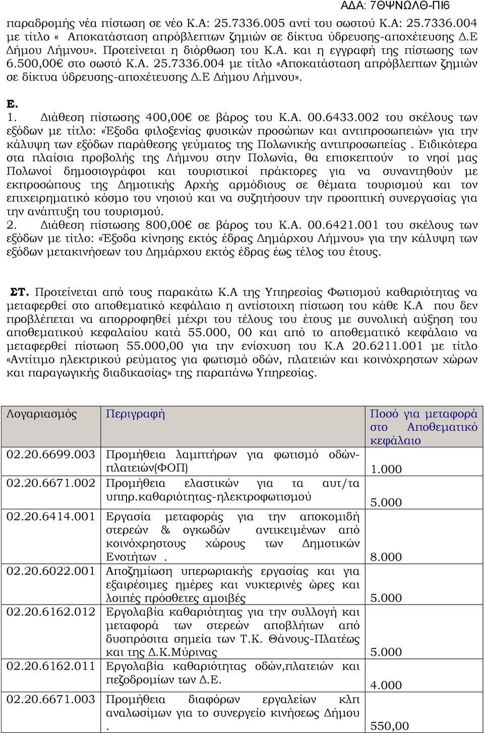 Διάθεση πίστωσης 400,00 σε βάρος του Κ.Α. 00.6433.