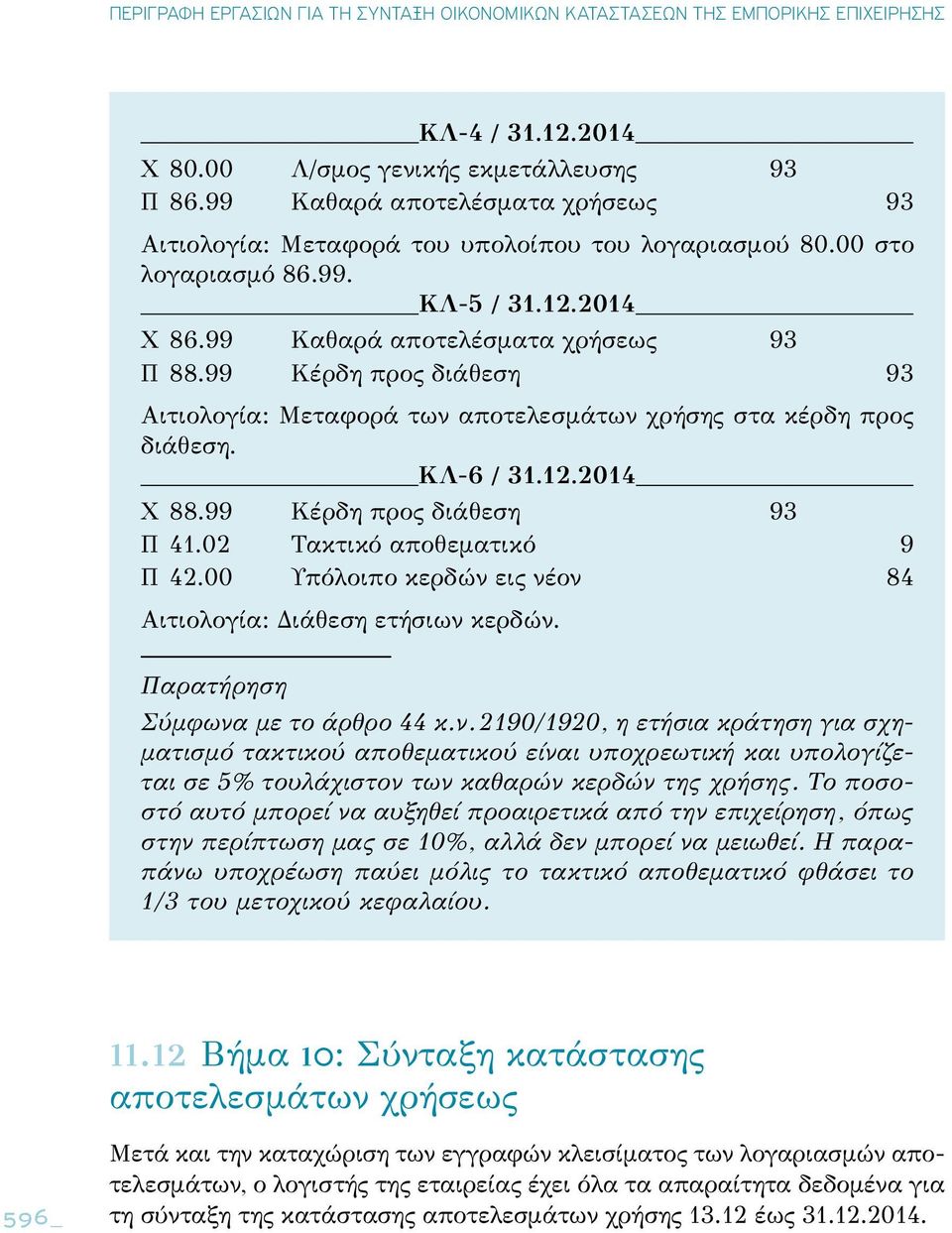 02 Τακτικό αποθεματικό 9 Π 42.00 Υπόλοιπο κερδών εις νέον 84 Αιτιολογία: Διάθεση ετήσιων κερδών. Παρατήρηση Σύμφωνα με το άρθρο 44 κ.ν. 2190/1920, η ετήσια κράτηση για σχηματισμό τακτικού αποθεματικού είναι υποχρεωτική και υπολογίζεται σε 5% τουλάχιστον των καθαρών κερδών της χρήσης.