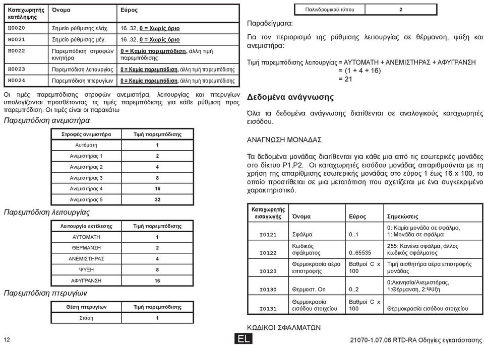 .32, 0 = Χωρίς όριο H0022 Παρεμπόδιση στροφών κινητήρα 0 = Καμία παρεμπόδιση, άλλη τιμή παρεμπόδισης H0023 Παρεμπόδιση λειτουργίας 0 = Καμία παρεμπόδιση, άλλη τιμή παρεμπόδισης H0024 Παρεμπόδιση