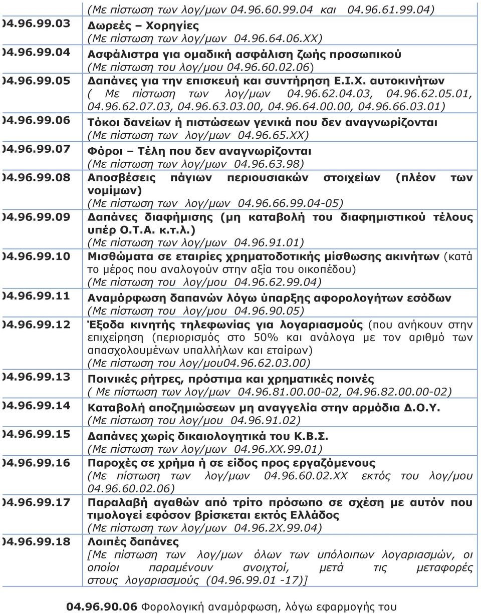 96.99.06 Τόκοι δανείων ή πιστώσεων γενικά που δεν αναγνωρίζονται (Με πίστωση των λογ/µων 04.96.65.ΧΧ) 04.96.99.07 Φόροι Τέλη που δεν αναγνωρίζονται (Με πίστωση των λογ/µων 04.96.63.98) 04.96.99.08 Αποσβέσεις πάγιων περιουσιακών στοιχείων (πλέον των νοµίµων) (Με πίστωση των λογ/µων 04.