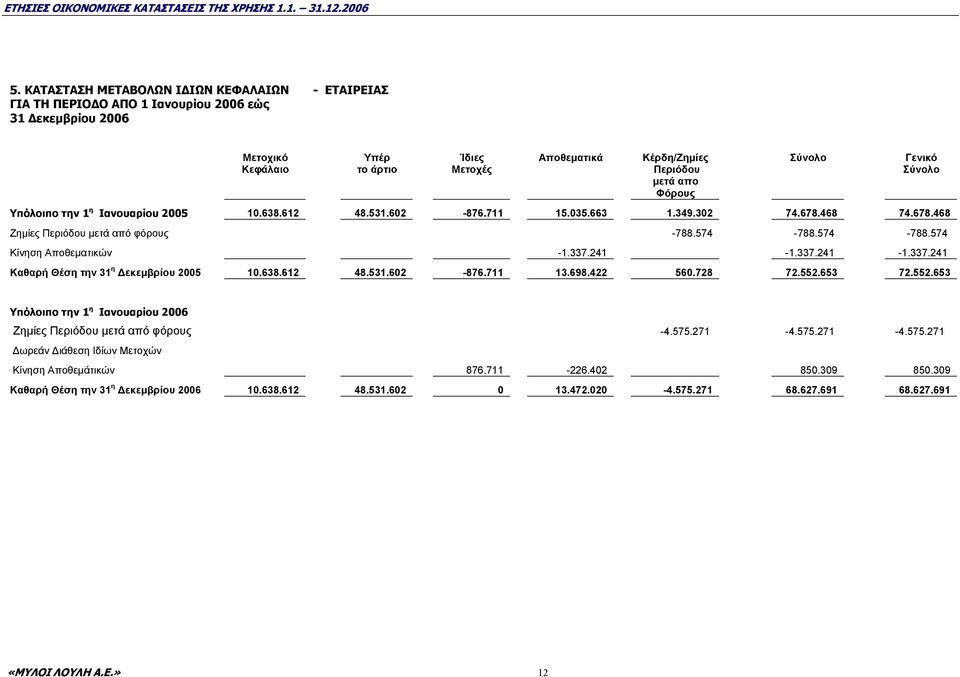 574-788.574 Κίνηση Αποθεµατικών -1.337.241-1.337.241-1.337.241 Καθαρή Θέση την 31 η εκεµβρίου 2005 10.638.612 48.531.602-876.711 13.698.422 560.728 72.552.