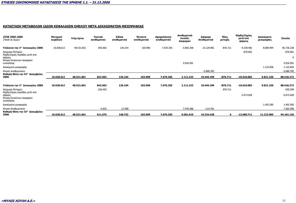 154 103.990 7.676.355-3.805.358 23.129.981-876.711-9.339.482 8.698.494 85.736.238 Ακύρωση Μετοχών -676.601-676.601 Κέρδη/Ζηµίες περιόδου µετά απο φόρους 0 Κίνηση Συναλ/κων ιαφορών ενοποίησης 5.916.