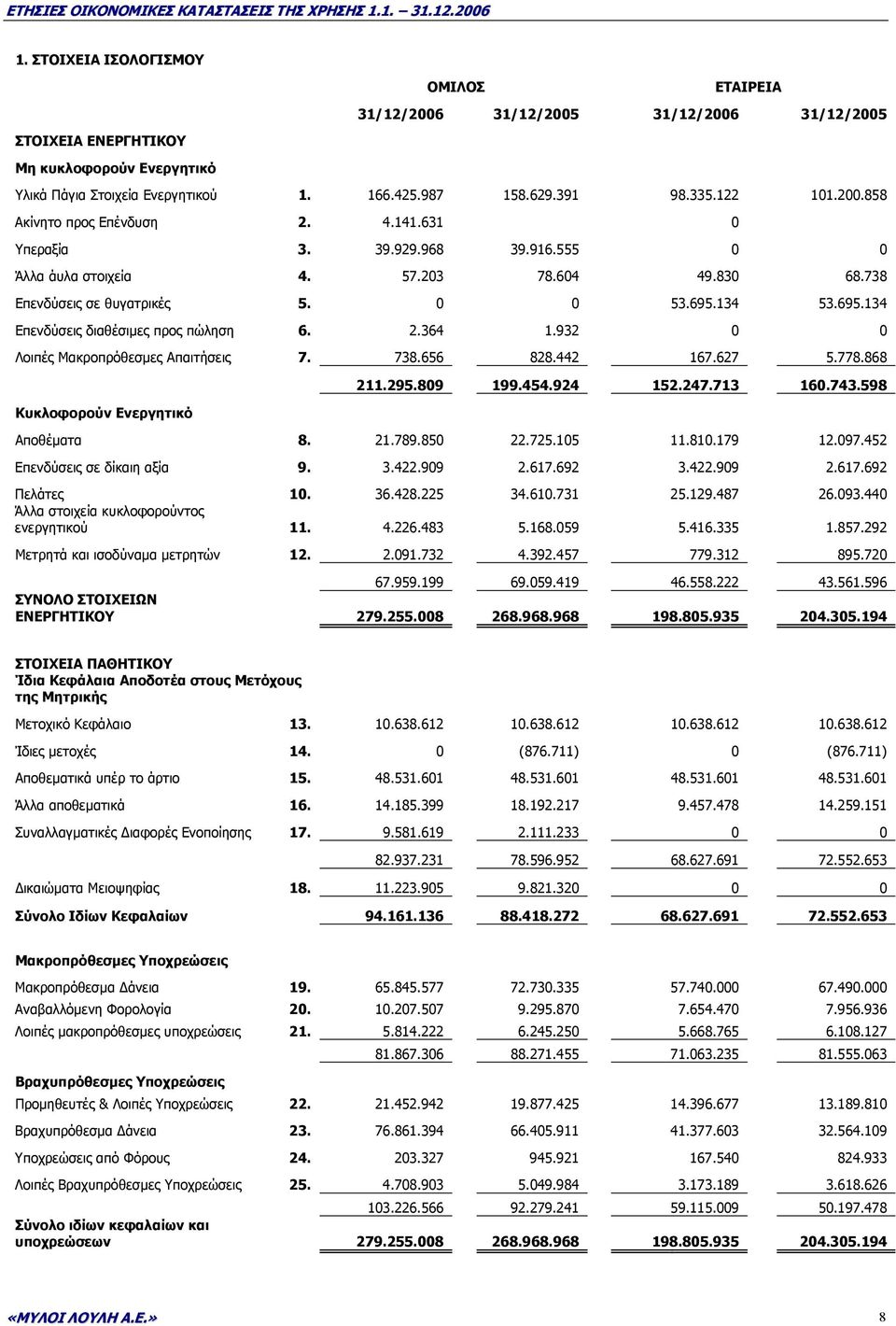 134 53.695.134 Επενδύσεις διαθέσιµες προς πώληση 6. 2.364 1.932 0 0 Λοιπές Μακροπρόθεσµες Απαιτήσεις 7. 738.656 828.442 167.627 5.778.868 Κυκλοφορούν Ενεργητικό 211.295.809 199.454.924 152.247.
