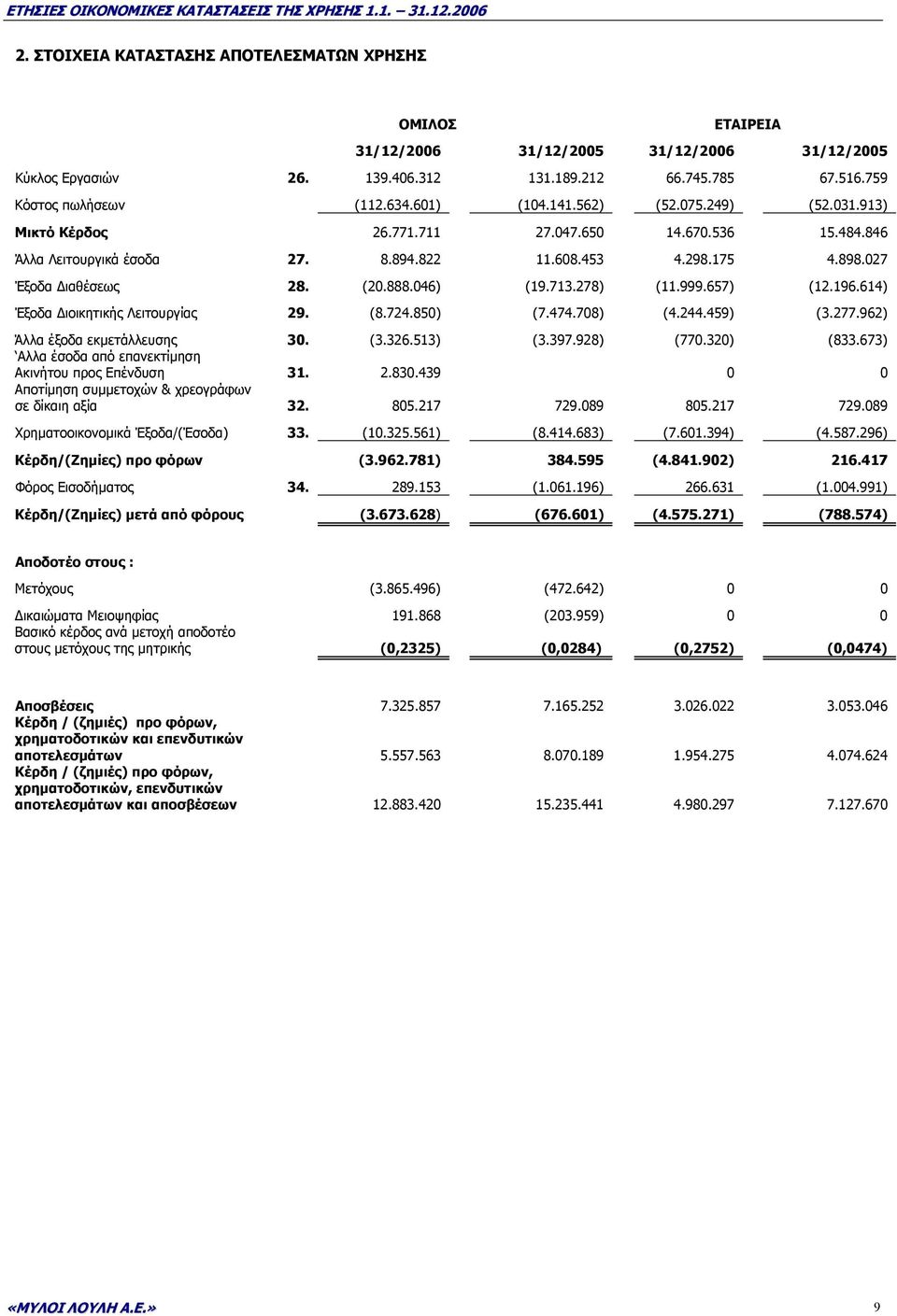 046) (19.713.278) (11.999.657) (12.196.614) Έξοδα ιοικητικής Λειτουργίας 29. (8.724.850) (7.474.708) (4.244.459) (3.277.962) Άλλα έξοδα εκµετάλλευσης 30. (3.326.513) (3.397.928) (770.320) (833.