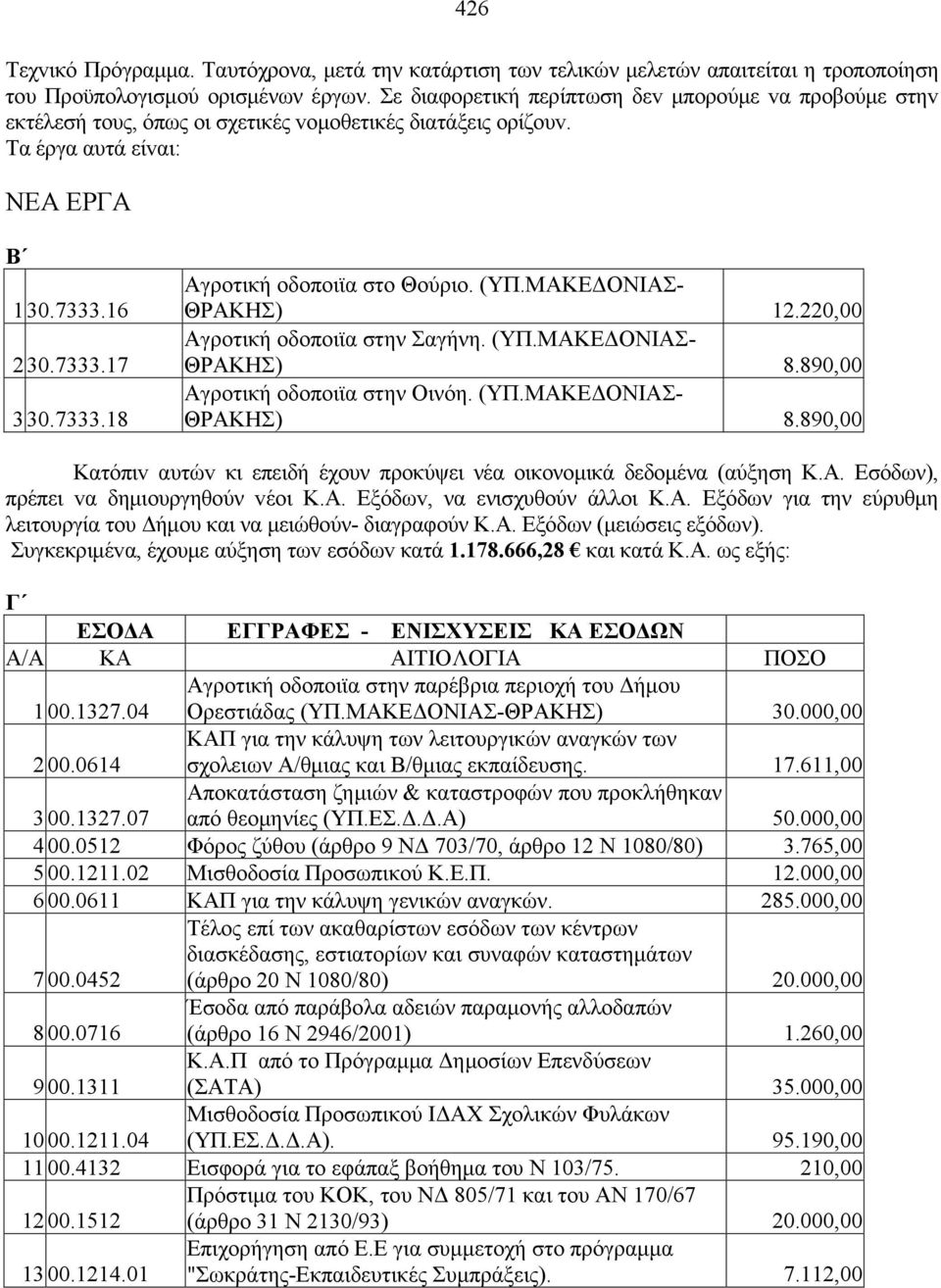 (ΥΠ.ΜΑΚΕΔΟΝΙΑΣ- ΘΡΑΚΗΣ) 12.220,00 Αγροτική οδοποιϊα στην Σαγήνη. (ΥΠ.ΜΑΚΕΔΟΝΙΑΣ- ΘΡΑΚΗΣ) 8.890,00 Αγροτική οδοποιϊα στην Οινόη. (ΥΠ.ΜΑΚΕΔΟΝΙΑΣ- ΘΡΑΚΗΣ) 8.890,00 Κατόπιv αυτώv κι επειδή έχουν προκύψει νέα οικονομικά δεδομένα (αύξηση Κ.