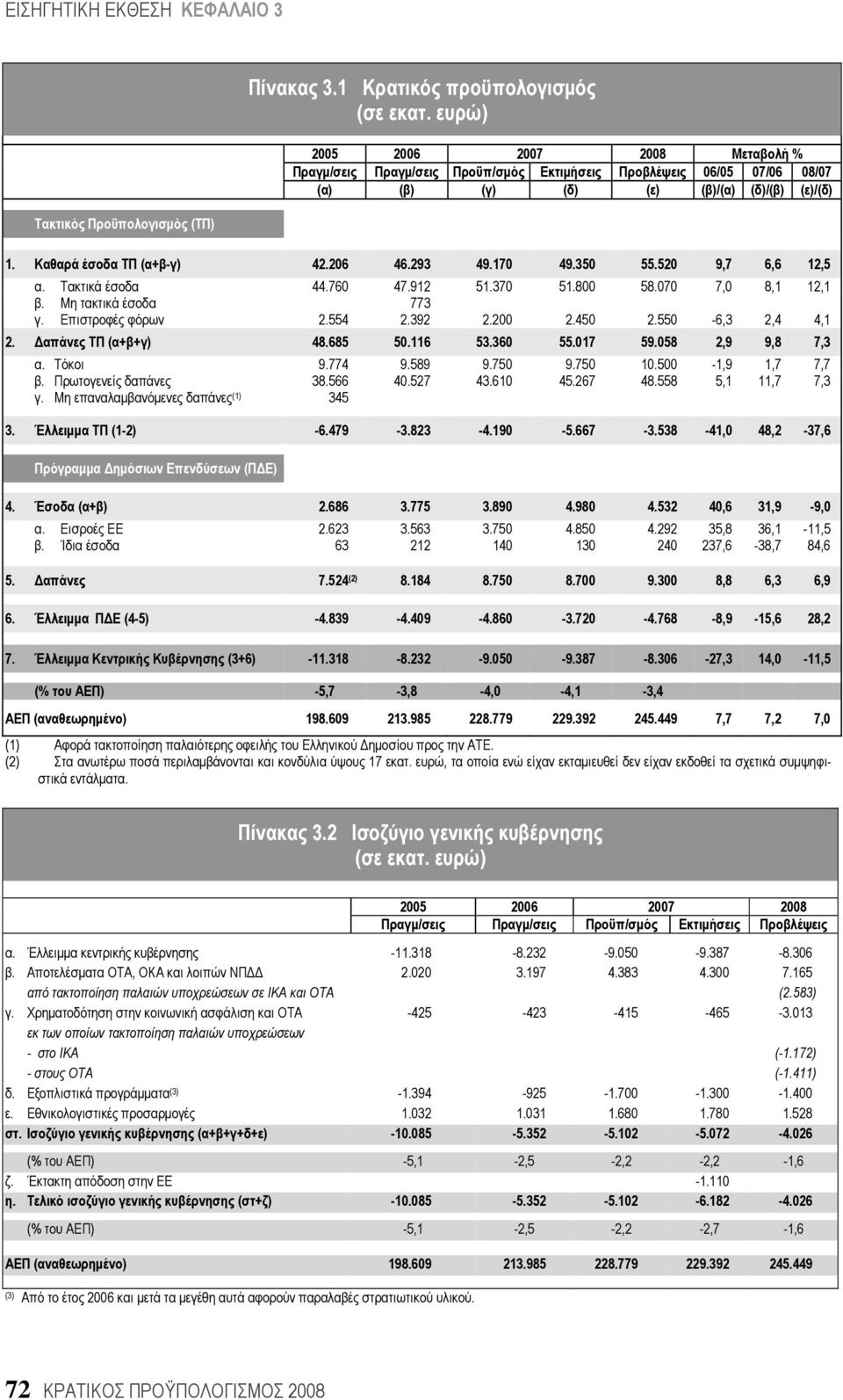 Καθαρά έσοδα ΤΠ (α+β-γ) 42.206 46.293 49.170 49.350 55.520 9,7 6,6 12,5 α. Τακτικά έσοδα 44.760 47.912 51.370 51.800 58.070 7,0 8,1 12,1 β. Μη τακτικά έσοδα 773 γ. Επιστροφές φόρων 2.554 2.392 2.