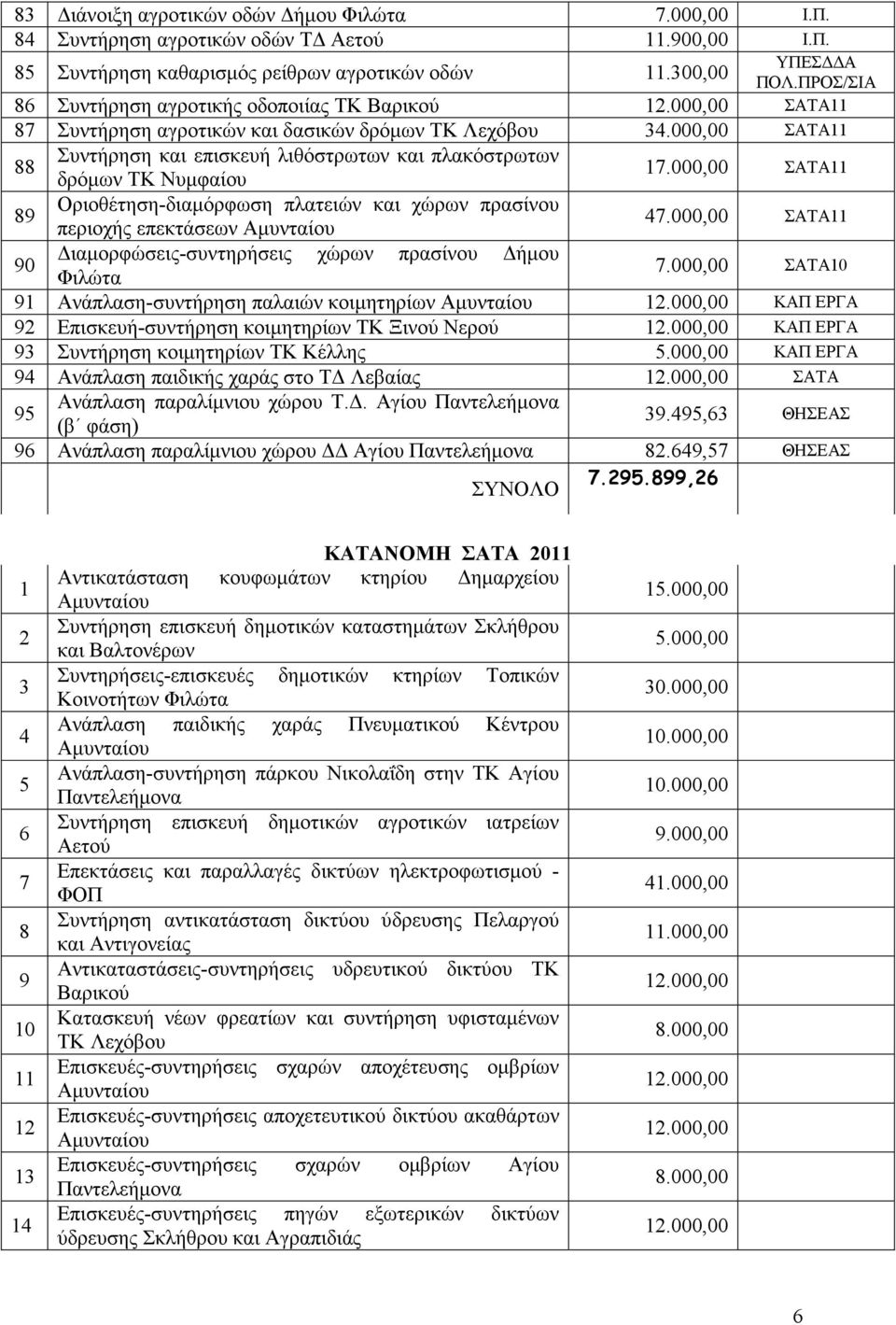 000,00 ΣΑΤΑ11 88 Συντήρηση και επισκευή λιθόστρωτων και πλακόστρωτων δρόµων ΤΚ υµφαίου 17.000,00 ΣΑΤΑ11 89 Οριοθέτηση-διαµόρφωση πλατειών και χώρων πρασίνου περιοχής επεκτάσεων 47.