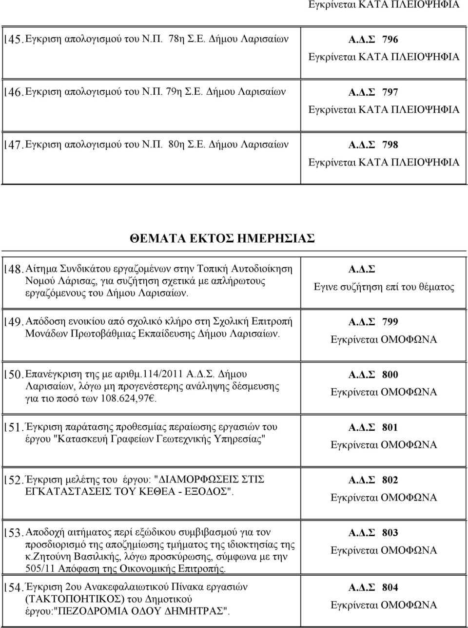 . 149 Απόδοση ενοικίου από σχολικό κλήρο στη Σχολική Επιτροπή Μονάδων Πρωτοβάθμιας Εκπαίδευσης Δήμου Λαρισαίων. Α.Δ.Σ Εγινε συζήτηση επί του θέματος Α.Δ.Σ 799. 150 Επανέγκριση της με αριθμ.114/2011 Α.