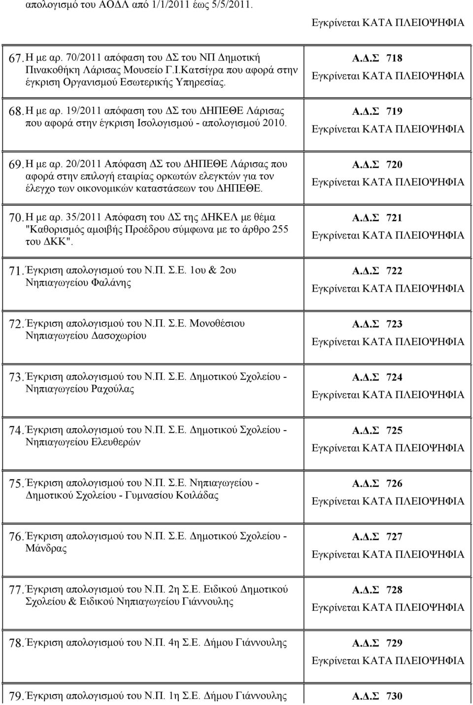 20/2011 Απόφαση ΔΣ του ΔΗΠΕΘΕ Λάρισας που αφορά στην επιλογή εταιρίας ορκωτών ελεγκτών για τον έλεγχο των οικονομικών καταστάσεων του ΔΗΠΕΘΕ.. 70 Η με αρ.