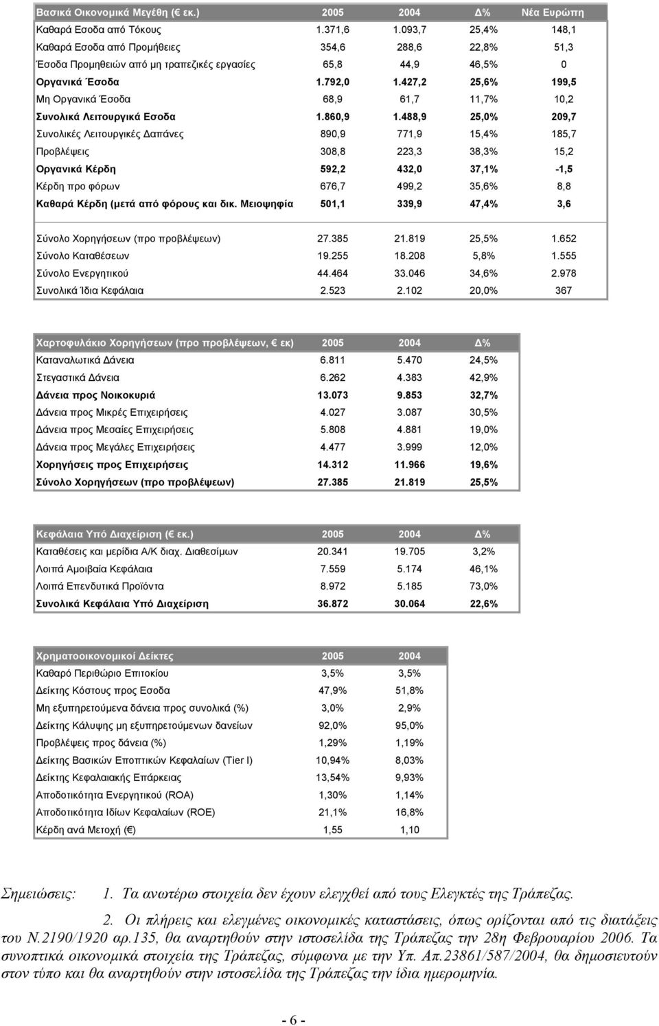 427,2 25,6% 199,5 Μη Οργανικά Έσοδα 68,9 61,7 11,7% 10,2 Συνολικά Λειτουργικά Εσοδα 1.860,9 1.