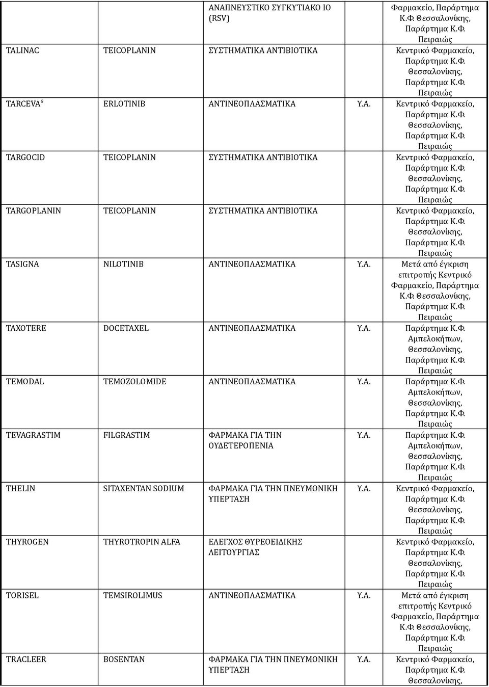 TALINAC TEICOPLANIN ΣΥΣΤΗΜΑΤΙΚΑ ΑΝΤΙΒΙΟΤΙΚΑ TARCEVA 6 ERLOTINIB ΑΝΤΙΝΕΟΠΛΑΣΜΑΤΙΚΑ TARGOCID TEICOPLANIN ΣΥΣΤΗΜΑΤΙΚΑ ΑΝΤΙΒΙΟΤΙΚΑ TARGOPLANIN TEICOPLANIN ΣΥΣΤΗΜΑΤΙΚΑ ΑΝΤΙΒΙΟΤΙΚΑ TASIGNA