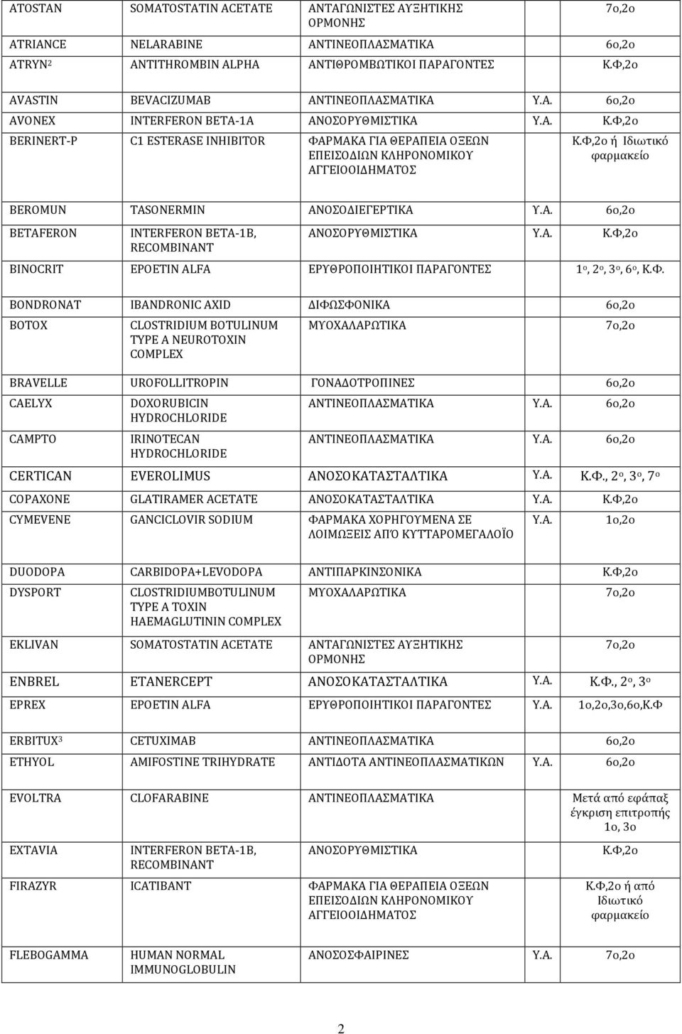 Α. 6o,2o BETAFERON INTERFERON BETA-1Β, RECOMBINANT ΑΝΟΣΟΡΥΘΜΙΣΤΙΚΑ BINOCRIT EPOETIN ALFA ΕΡΥΘΡΟΠΟΙΗΤΙΚΟΙ ΠΑΡΑΓΟΝΤΕΣ 1 ο, 2 ο, 3 ο, 6 ο, Κ.Φ.