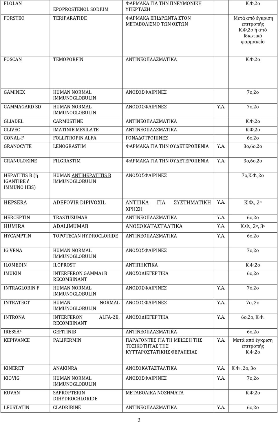 Υ.Α. 3o,6o,2o GRANULOKINE FILGRASTIM ΦΑΡΜΑΚΑ ΓΙΑ ΤΗΝ ΟΥΔΕΤΕΡΟΠΕΝΙΑ Υ.Α. 3o,6o,2o HEPATITIS Β (ή IGANTIBE ή IMMUNO HBS) HUMAN ANTIHEPATITIS B 7o,Κ.Φ.,2ο HEPSERA ADEFOVIR DIPIVOXIL ΑΝΤΙΙΙΚΑ ΓΙΑ ΣΥΣΤΗΜΑΤΙΚΗ ΧΡΗΣΗ Κ.