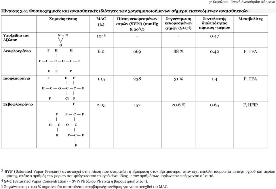 (mmhg & 20 ν C) πγθέληξσζε θεθνξεζκέλσλ αηκώλ (SVC 4 ) πληειεζηήο δηαιπηόηεηαο αίκαηνο - αεξίνπ 104 5 - - 0.47 Κεηαβνιίηεο 6.0 669 88 % 0.42 F, TFA 1.15 238 31 % 1.4 F, TFA 2.05 157 20.6 % 0.