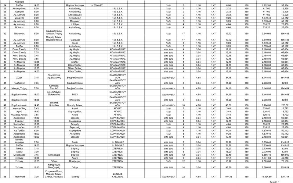 670,40 50,112 29 Αγ.Ιωάννης 8:00 Μουρνιές 15ο Δ.Σ.Χ. ΤΑΞΙ 8 1,16 1,47 9,28 180 1.670,40 50,112 30 Αγ.Ιωάννης 8:00 Ν.Χώρα 15ο Δ.Σ.Χ. ΤΑΞΙ 4 1,16 1,47 4,64 180 835,20 25,056 31 Ν.Χώρα 8:00 Αγ.