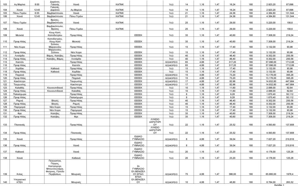 384,80 131,544 107 Πάνω Γεράνι 108 Χανιά 109 Μεσκλά Βρύσες, Βαμβακόπουλο Χανιά ΚΑΠΝΚ ΤΑΞΙ 25 1,16 1,47 29,00 180 5.220,00 156,6 Βαμβακόπουλο, Βρύσες Πάνω Γεράνι ΚΑΠΝΚ ΤΑΞΙ 25 1,16 1,47 29,00 180 5.