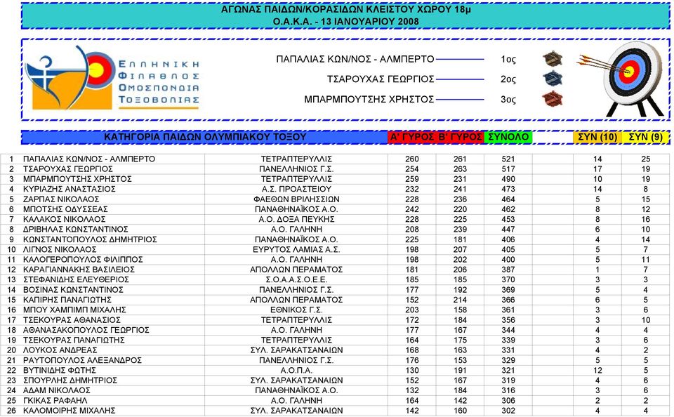 Ο. 242 220 462 8 12 7 ΚΑΛΑΚΟΣ ΝΙΚΟΛΑΟΣ Α.Ο. ΔΟΞΑ ΠΕΥΚΗΣ 228 225 453 8 16 8 ΔΡΙΒΗΛΑΣ ΚΩΝΣΤΑΝΤΙΝΟΣ Α.Ο. ΓΑΛΗΝΗ 208 239 447 6 10 9 ΚΩΝΣΤΑΝΤΟΠΟΥΛΟΣ ΔΗΜΗΤΡΙΟΣ ΠΑΝΑΘΗΝΑΪΚΟΣ Α.Ο. 225 181 406 4 14 10 ΛΙΓΝΟΣ ΝΙΚΟΛΑΟΣ ΕΥΡΥΤΟΣ ΛΑΜΙΑΣ Α.