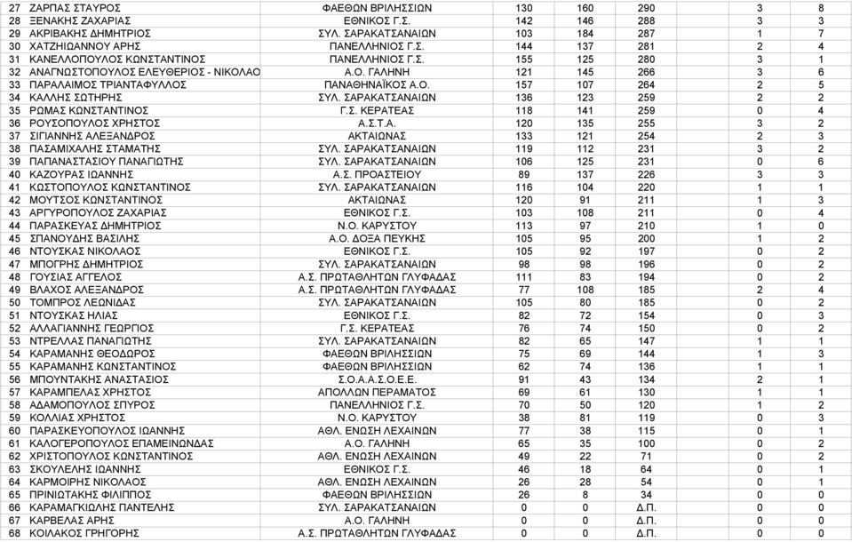 ΣΑΡΑΚΑΤΣΑΝΑΙΩΝ 136 123 259 2 2 35 ΡΩΜΑΣ ΚΩΝΣΤΑΝΤΙΝΟΣ Γ.Σ. ΚΕΡΑΤΕΑΣ 118 141 259 0 4 36 ΡΟΥΣΟΠΟΥΛΟΣ ΧΡΗΣΤΟΣ Α.Σ.Τ.Α. 120 135 255 3 2 37 ΣΙΓΙΑΝΝΗΣ ΑΛΕΞΑΝΔΡΟΣ ΑΚΤΑΙΩΝΑΣ 133 121 254 2 3 38 ΠΑΣΑΜΙΧΑΛΗΣ ΣΤΑΜΑΤΗΣ ΣΥΛ.
