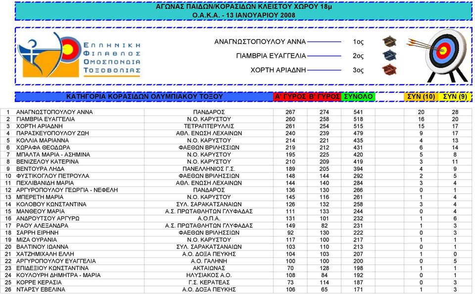 Ο. ΚΑΡΥΣΤΟΥ 195 225 420 5 8 8 ΒΕΝΙΖΕΛΟΥ ΚΑΤΕΡΙΝΑ Ν.Ο. ΚΑΡΥΣΤΟΥ 210 209 419 3 11 9 ΒΕΝΤΟΥΡΑ ΛΗΔΑ ΠΑΝΕΛΛΗΝΙΟΣ Γ.Σ. 189 205 394 4 9 10 ΦΥΣΤΙΚΟΓΛΟΥ ΠΕΤΡΟΥΛΑ ΦΑΕΘΩΝ ΒΡΙΛΗΣΣΙΩΝ 148 144 292 2 5 11 ΠΕΧΛΙΒΑΝΙΔΗ ΜΑΡΙΑ ΑΘΛ.