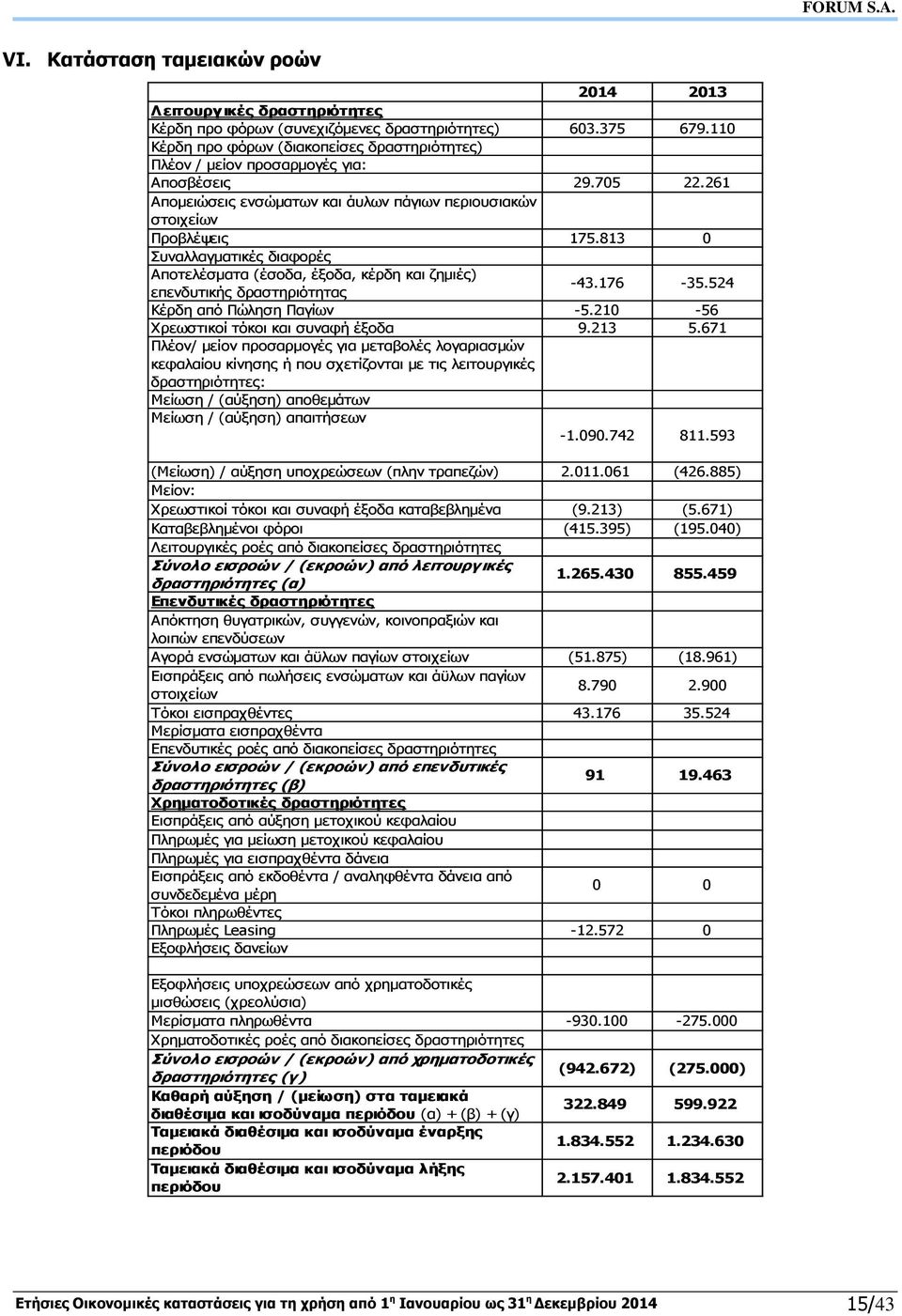 813 0 Συναλλαγματικές διαφορές Αποτελέσματα (έσοδα, έξοδα, κέρδη και ζημιές) επενδυτικής δραστηριότητας -43.176-35.524 Κέρδη από Πώληση Παγίων -5.210-56 Χρεωστικοί τόκοι και συναφή έξοδα 9.213 5.