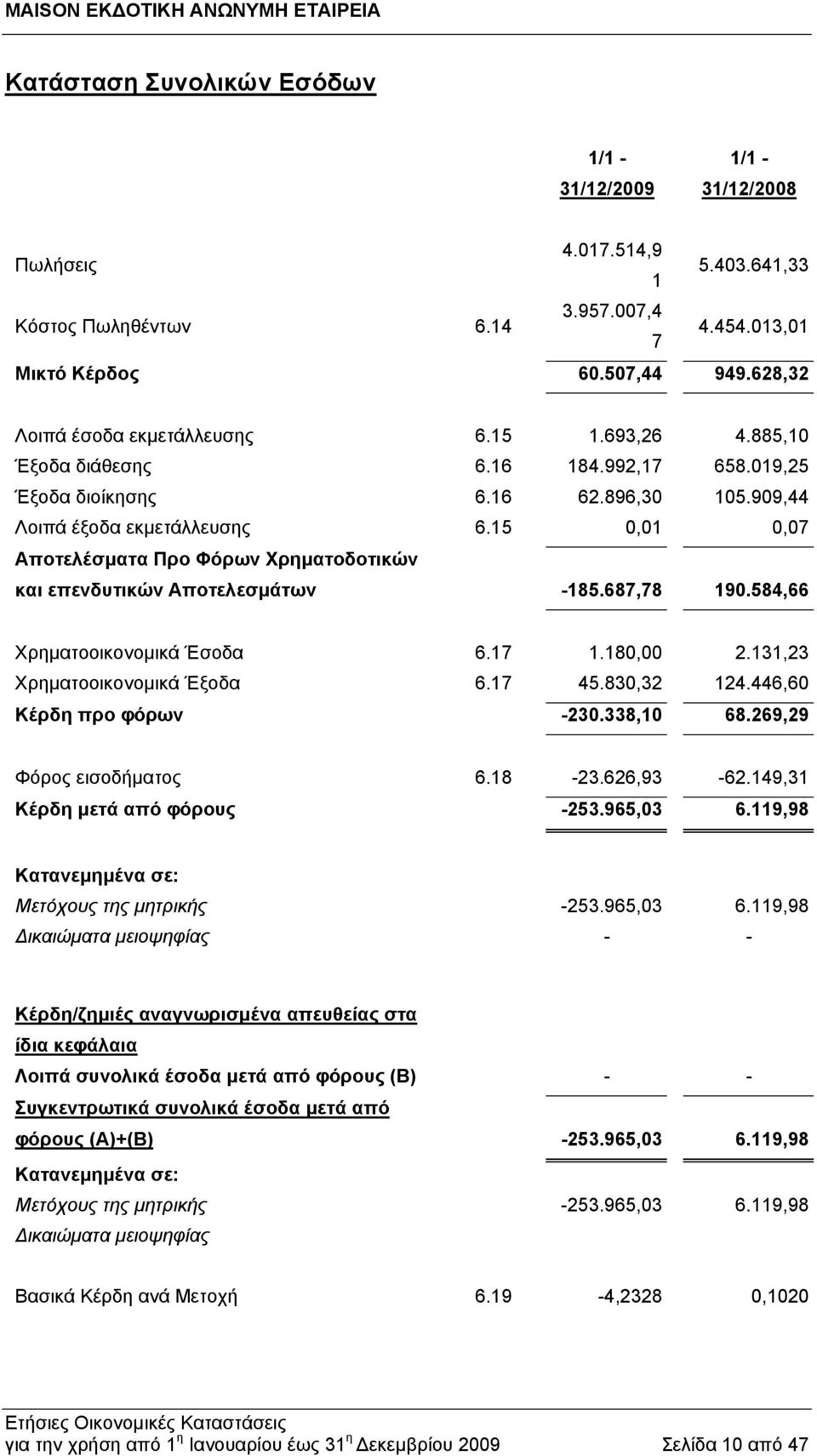 15 0,01 0,07 Αποτελέσματα Προ Φόρων Χρηματοδοτικών και επενδυτικών Αποτελεσμάτων -185.687,78 190.584,66 Χρηματοοικονομικά Έσοδα 6.17 1.180,00 2.131,23 Χρηματοοικονομικά Έξοδα 6.17 45.830,32 124.