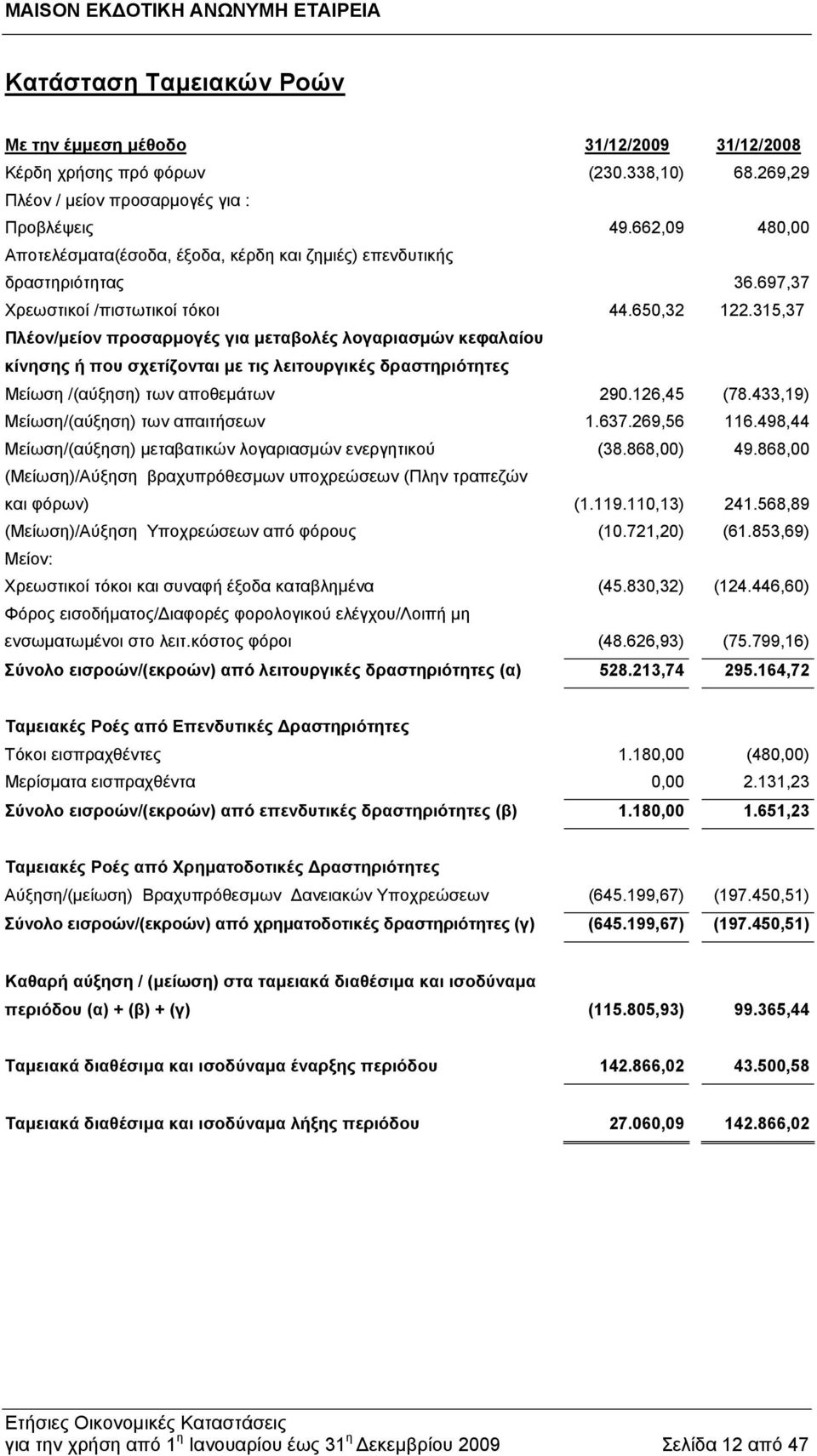 315,37 Πλέον/μείον προσαρμογές για μεταβολές λογαριασμών κεφαλαίου κίνησης ή που σχετίζονται με τις λειτουργικές δραστηριότητες Μείωση /(αύξηση) των αποθεμάτων 290.126,45 (78.