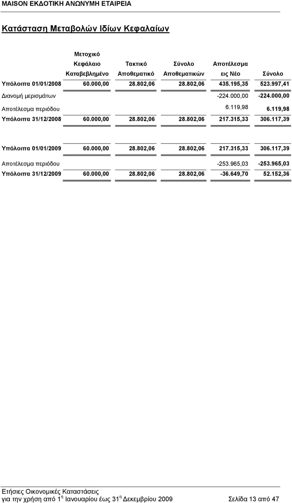 000,00 28.802,06 28.802,06 217.315,33 306.117,39 Υπόλοιπα 01/01/2009 60.000,00 28.802,06 28.802,06 217.315,33 306.117,39 Αποτέλεσμα περιόδου -253.