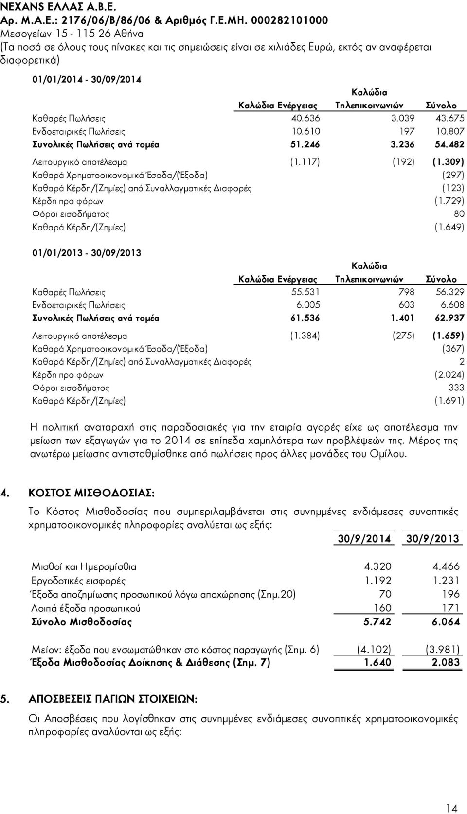729) Φόροι εισοδήματος 80 Καθαρά Κέρδη/(Ζημίες) (1.649) 01/01/2013-30/09/2013 Καλώδια Ενέργειας Καλώδια Τηλεπικοινωνιών Σύνολο Καθαρές Πωλήσεις 55.531 798 56.329 Ενδοεταιρικές Πωλήσεις 6.005 603 6.