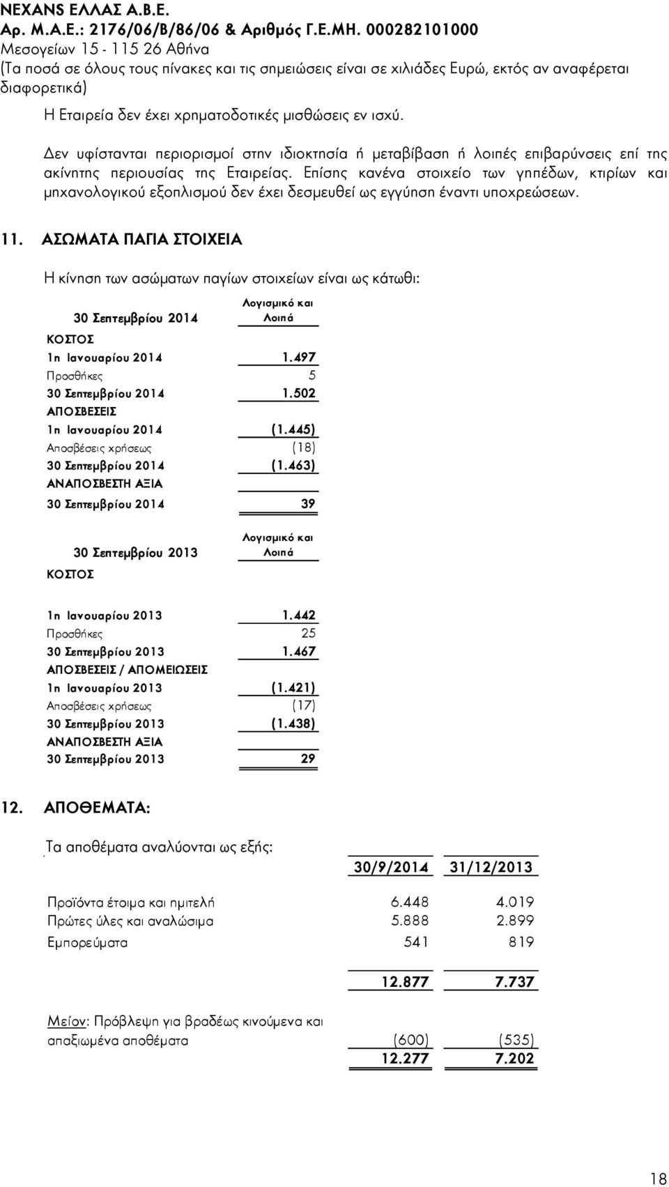 ΑΣΩΜΑΤΑ ΠΑΓΙΑ ΣΤΟΙΧΕΙΑ Η κίνηση των ασώματων παγίων Λογισμικό στοιχείων και είναι ως κάτωθι: 30 Σεπτεμβρίου 2014 Λοιπά Λογισμικό και ΚΟΣΤΟΣ 30 Σεπτεμβρίου 2014 Λοιπά ΚΟΣΤΟΣ 1η Ιανουαρίου 2014 1.