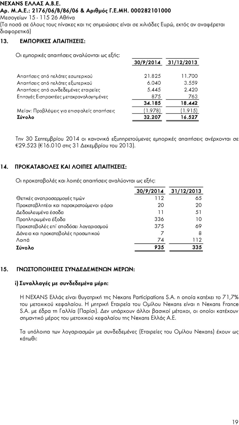 527 Την 30 Σεπτεμβρίου 2014 οι κανονικά εξυπηρετούμενες εμπορικές απαιτήσεις ανέρχονται σε 29.523 ( 16.010 στις 31 Δεκεμβρίου του 2013). 14.