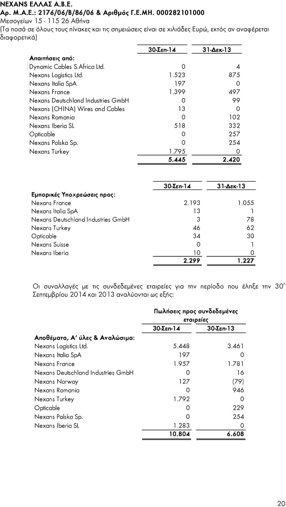 445 2.420 30-Σεπ-14 31-Δεκ-13 Εμπορικές Υποχρεώσεις προς: Nexans France 2.193 1.