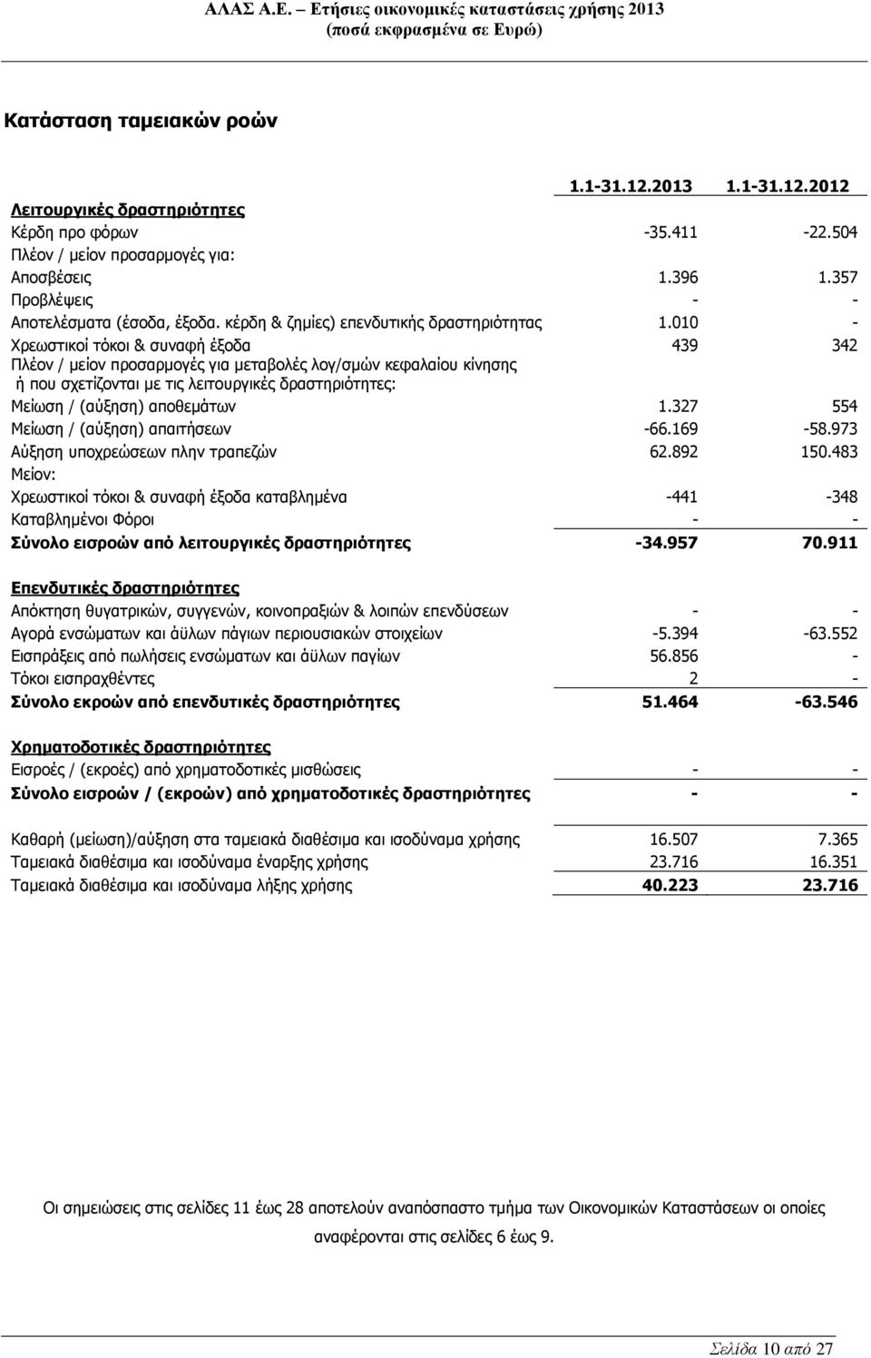 010 - Χρεωστικοί τόκοι & συναφή έξοδα 439 342 Πλέον / μείον προσαρμογές για μεταβολές λογ/σμών κεφαλαίου κίνησης ή που σχετίζονται με τις λειτουργικές δραστηριότητες: Μείωση / (αύξηση) αποθεμάτων 1.