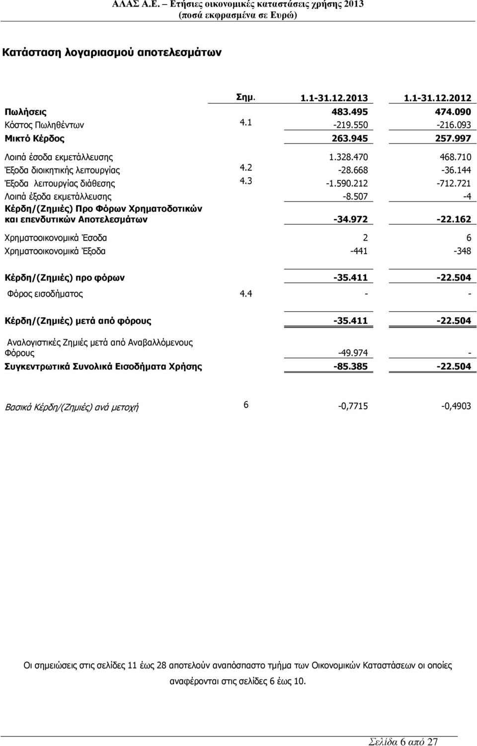 507-4 Κέρδη/(Ζημιές) Προ Φόρων Χρηματοδοτικών και επενδυτικών Αποτελεσμάτων -34.972-22.162 Χρηματοοικονομικά Έσοδα 2 6 Χρηματοοικονομικά Έξοδα -441-348 Κέρδη/(Ζημιές) προ φόρων -35.411-22.