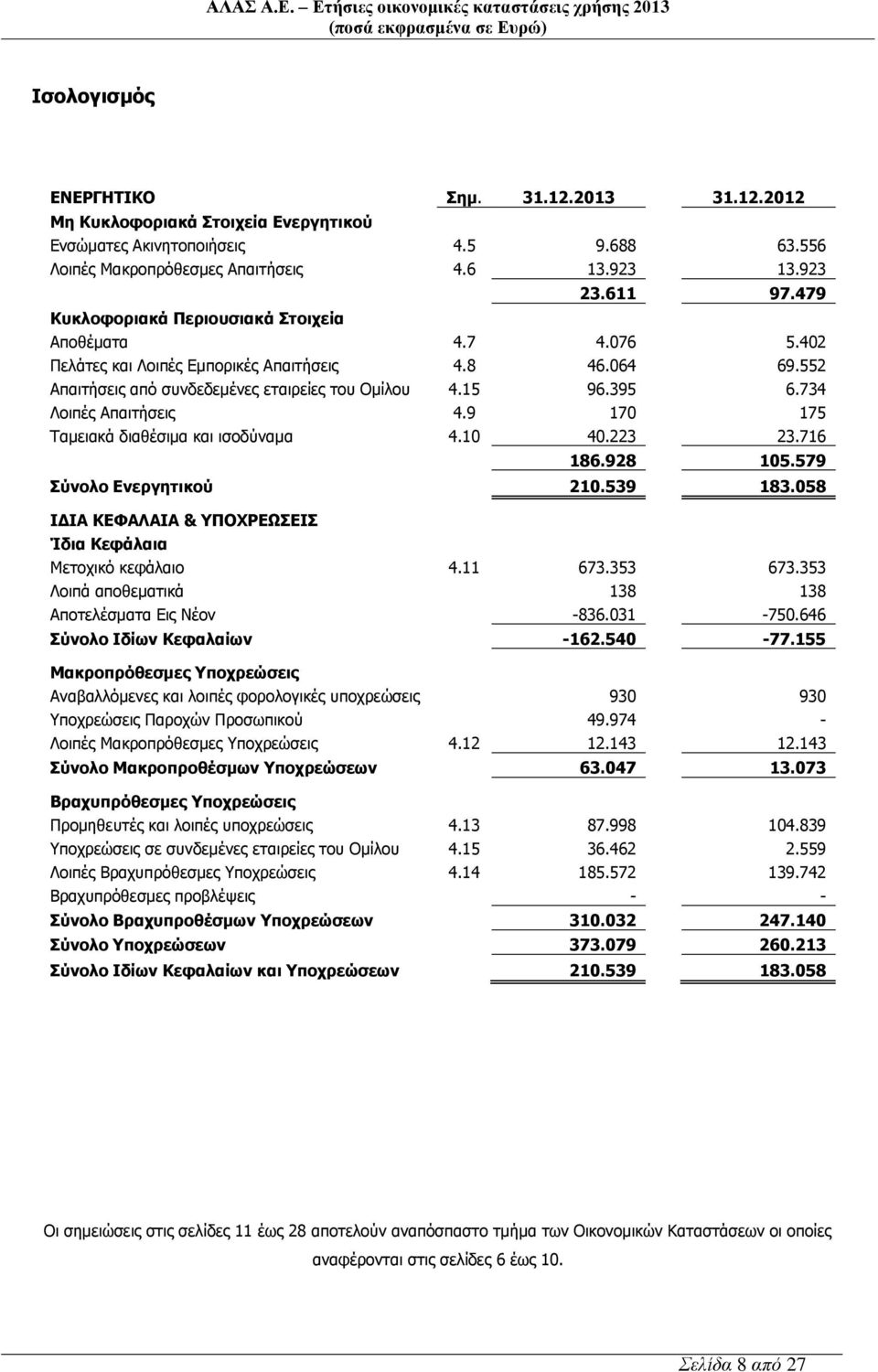 734 Λοιπές Απαιτήσεις 4.9 170 175 Ταμειακά διαθέσιμα και ισοδύναμα 4.10 40.223 23.716 186.928 105.579 Σύνολο Ενεργητικού 210.539 183.058 ΙΔΙΑ ΚΕΦΑΛΑΙΑ & ΥΠΟΧΡΕΩΣΕΙΣ Ίδια Κεφάλαια Μετοχικό κεφάλαιο 4.