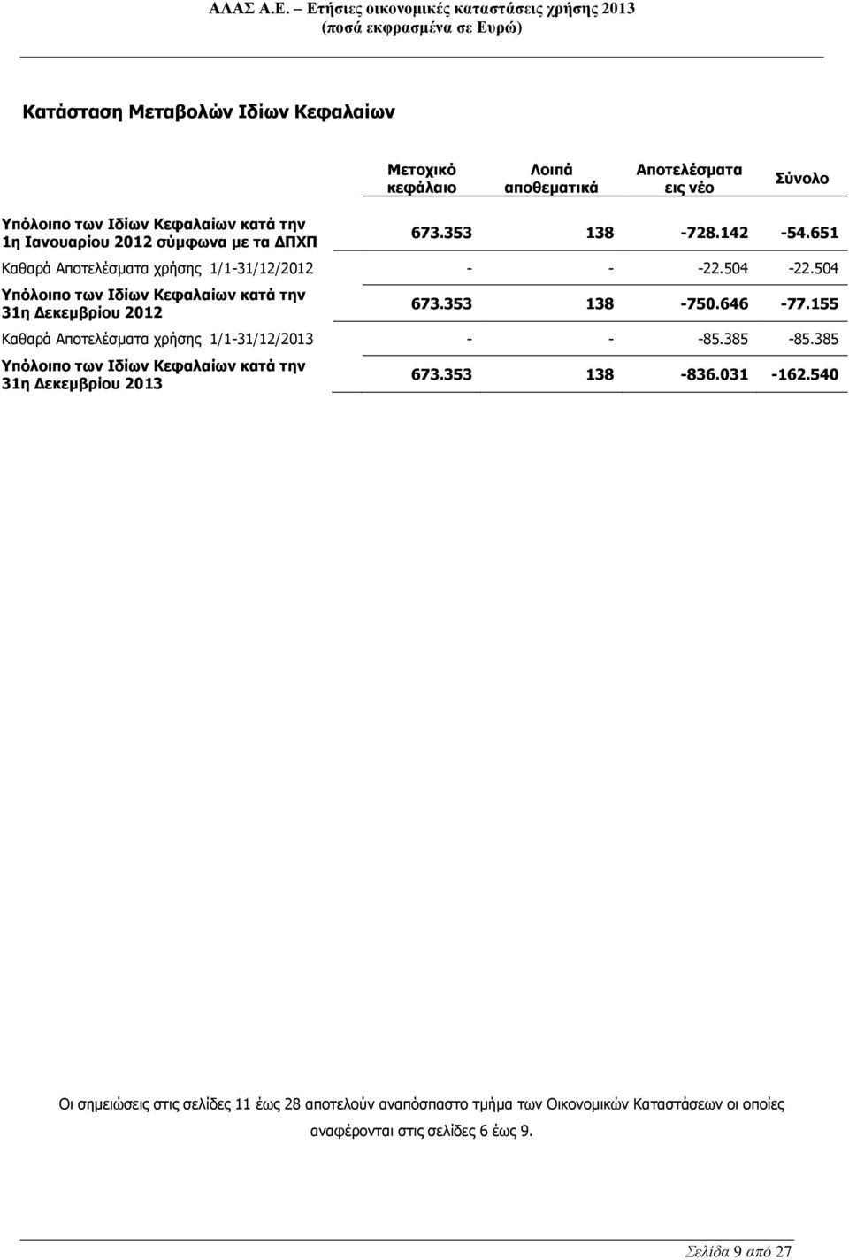 504 Υπόλοιπο των Ιδίων Κεφαλαίων κατά την 31η Δεκεμβρίου 2012 673.353 138-750.646-77.155 Καθαρά Αποτελέσματα χρήσης 1/1-31/12/2013 - - -85.385-85.