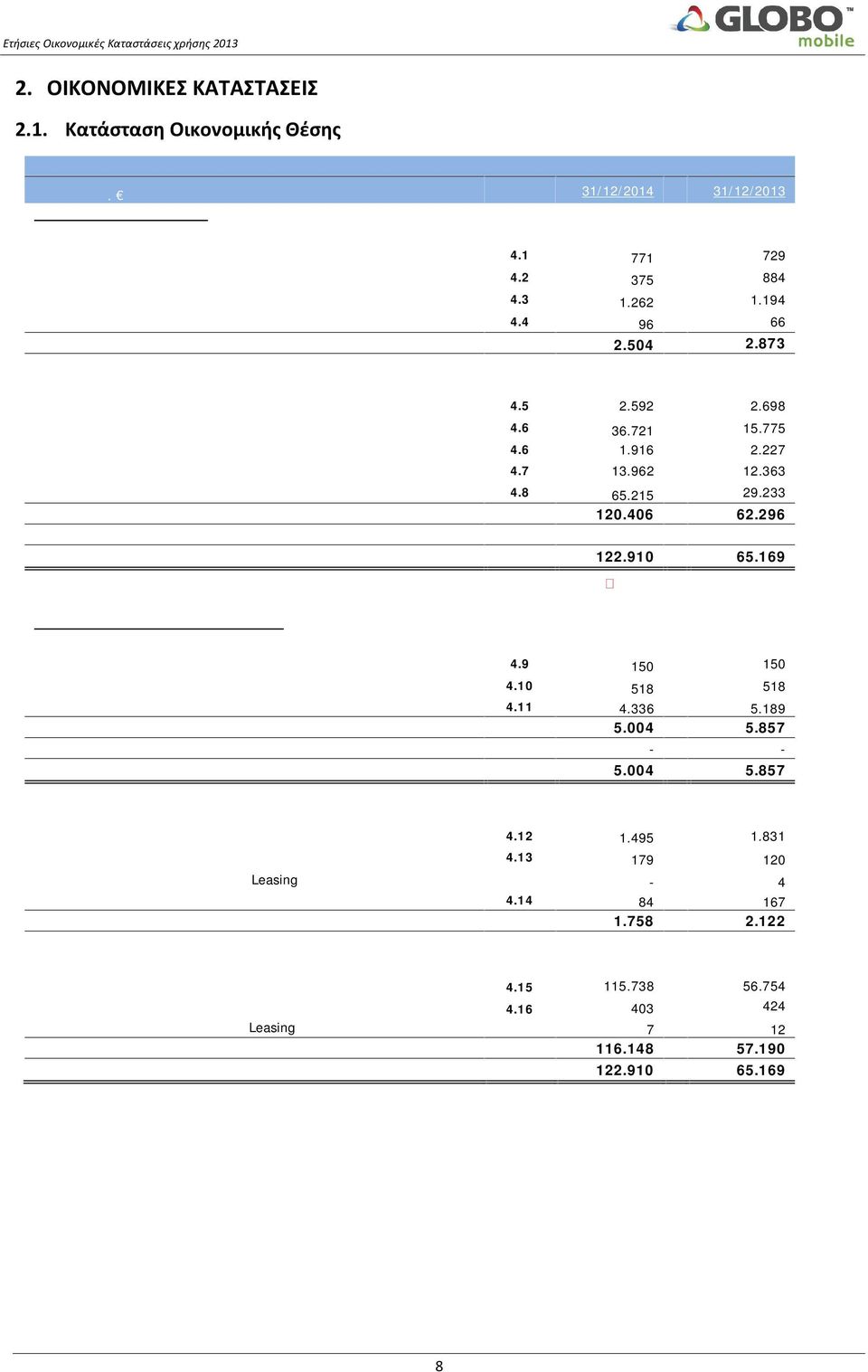 504 2.873 Κυκλοφοριακά Περιουσιακά Στοιχεία Αποθέματα 4.5 2.592 2.698 Απαιτήσεις από πελάτες 4.6 36.721 15.775 Προκαταβολές 4.6 1.916 2.227 Λοιπές απαιτήσεις 4.7 13.962 12.