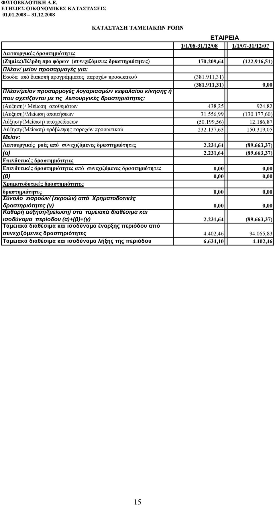 911,31) 0,00 Πλέον/μείον προσαρμογές λογαριασμών κεφαλαίου κίνησης ή που σχετίζονται με τις λειτουργικές δραστηριότητες: (Αύξηση)/ Μείωση αποθεμάτων 438,25 924,82 (Αύξηση)/Μείωση απαιτήσεων 31.