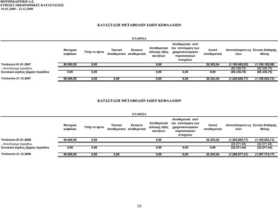 165,98) - Αποτέλεσμα περιόδου (85.336,75) (85.336,75) Συνολικό κέρδος (ζημία) περιόδου 0,00 0,00 0,00 0,00 0,00 (85.336,75) (85.336,75) Υπόλοιπα 31.12.2007 60.000,00 0,00 0,00 0,00 0,00 20.303,04 (1.