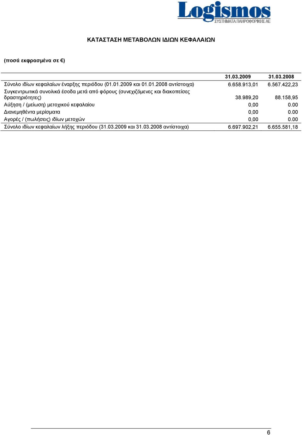 422,23 Συγκεντρωτικά συνολικά έσοδα μετά από φόρους (συνεχιζόμενες και διακοπείσες δραστηριότητες) 38.989,20 88.