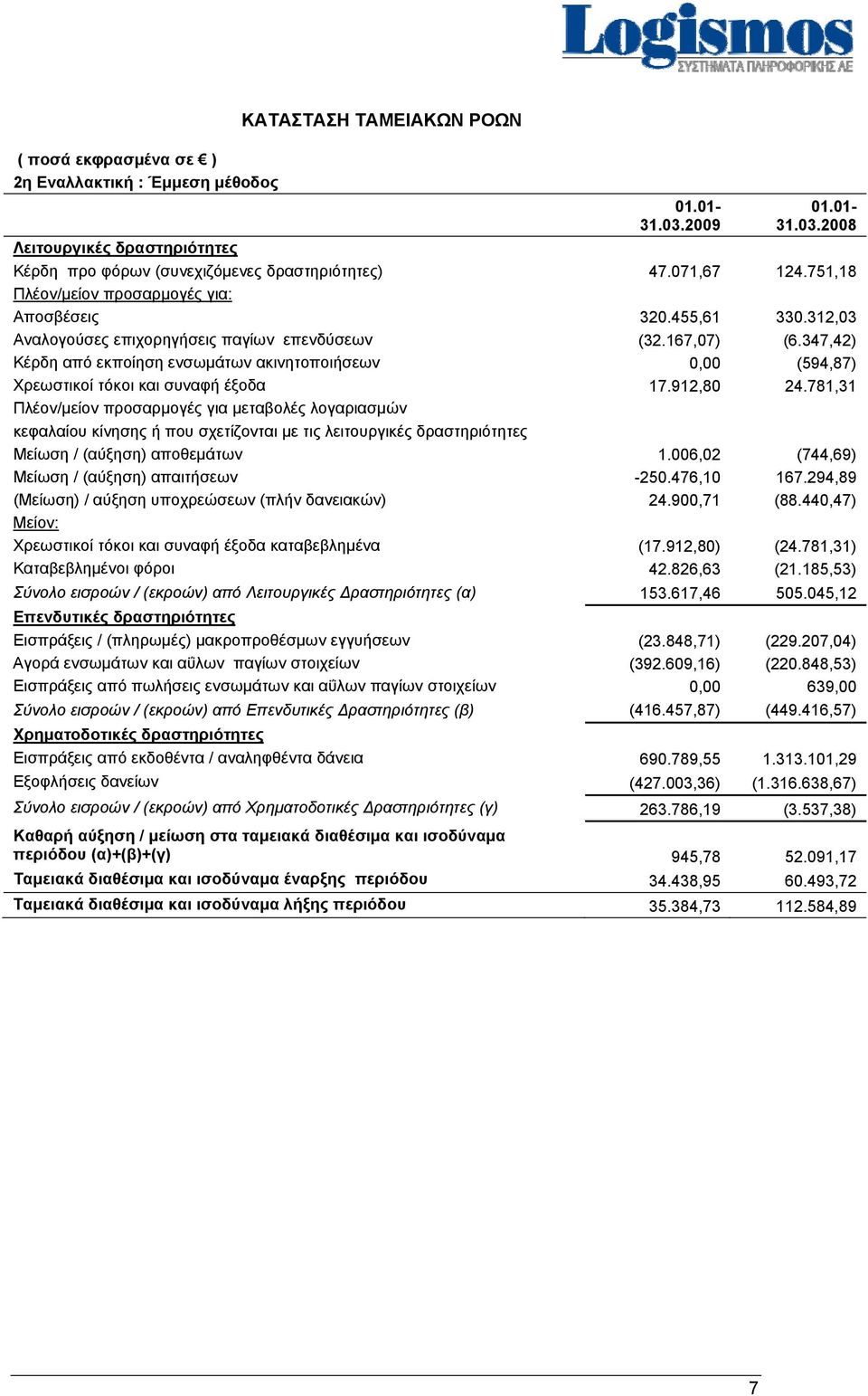 347,42) Κέρδη από εκποίηση ενσωμάτων ακινητοποιήσεων 0,00 (594,87) Χρεωστικοί τόκοι και συναφή έξοδα 17.912,80 24.